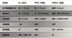 LC、HPLC和UHPLC區(qū)別？(大白話)