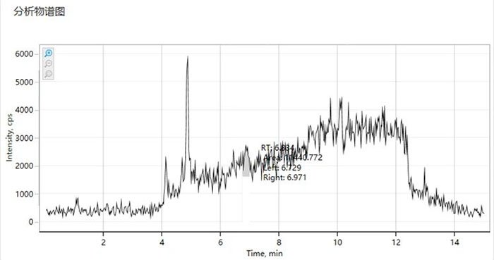 圖3 烷基酚梯度運(yùn)行基線高，檢測(cè)下限低5倍個(gè)別參數(shù)不出峰