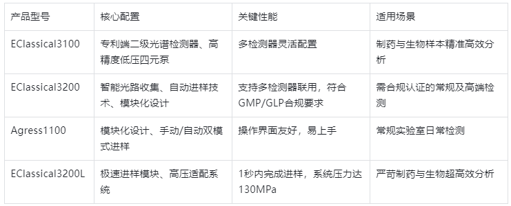 表1.依利特高效液相色譜儀核心產(chǎn)品參數(shù)表