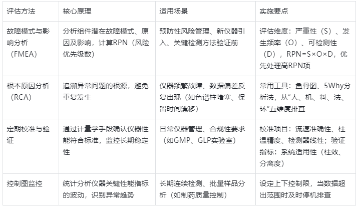表2.HPLC風(fēng)險評估方法及應(yīng)用場景