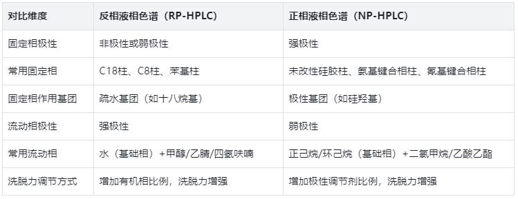 固定相與流動相，用表格看懂極性搭配