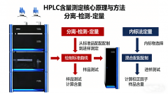 高效液相色譜儀含量測定：從核心原理到實戰(zhàn)計算，一文讀懂HPLC定量分析