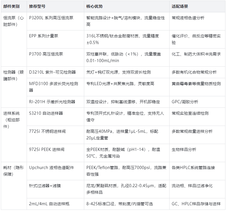 表1.核心部件選型表（按功能分類）