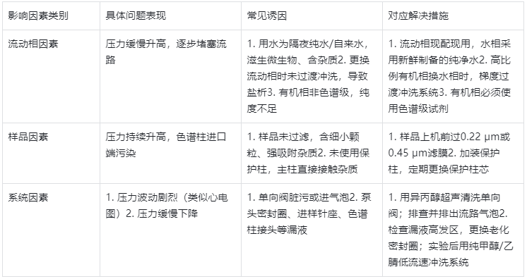 表2.影響液相色譜儀壓力的關(guān)鍵因素及應(yīng)對措施