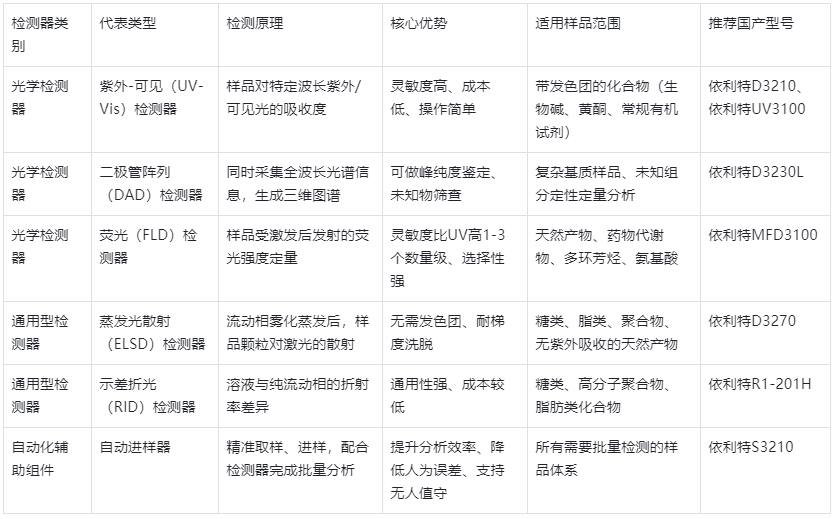 表1.國產(chǎn)HPLC檢測(cè)器種類及核心參數(shù)對(duì)比表