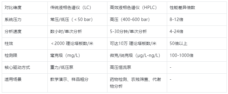表1.傳統(tǒng)LC與高效HPLC核心性能參數(shù)對(duì)比表