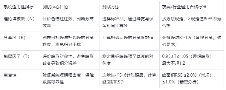 表3.HPLC系統(tǒng)適用性試驗(yàn)關(guān)鍵指標(biāo)+測(cè)試目的+合格標(biāo)準(zhǔn)