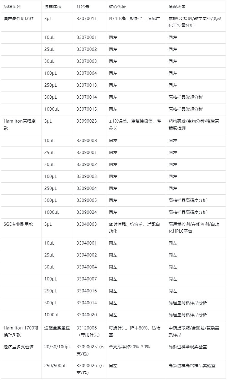 表2.主流品牌進(jìn)樣針型號(hào)+訂貨號(hào)+量程全表（直接采購(gòu)，精準(zhǔn)對(duì)應(yīng)）
