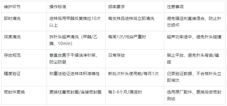 表4.維護(hù)保養(yǎng)規(guī)范表（延長(zhǎng)壽命，降低成本）