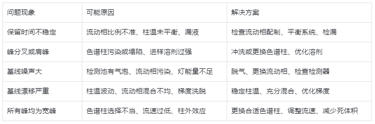 色譜圖異常診斷全指南：快速定位問題