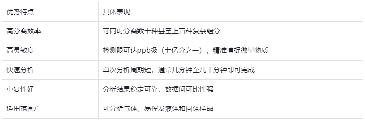 表3.氣相色譜儀核心優(yōu)勢