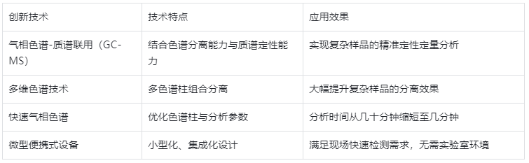 表4.氣相色譜儀技術(shù)創(chuàng)新方向及效果