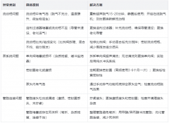 液相壓力忽高忽低原因分析及解決方案【圖文】