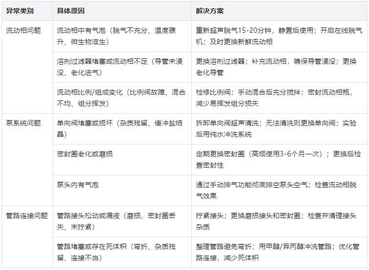 表1.液相壓力變低原因與解決方案對(duì)照表