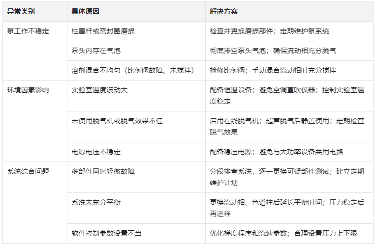 表3.液相壓力波動(dòng)大原因與解決方案對(duì)照表