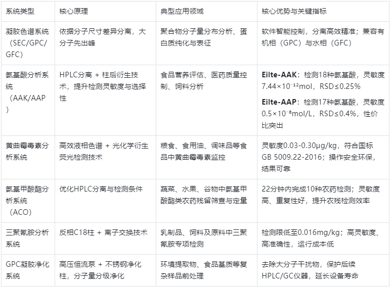 表1. Elite系列專項(xiàng)液相色譜儀核心參數(shù)對(duì)比表