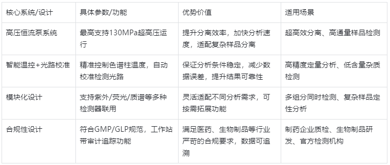 表2:EClassical系列高效液相色譜儀(HPLC)核心特點與優(yōu)勢