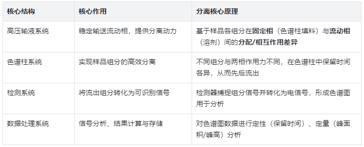 表2.儀器核心結構與核心原理