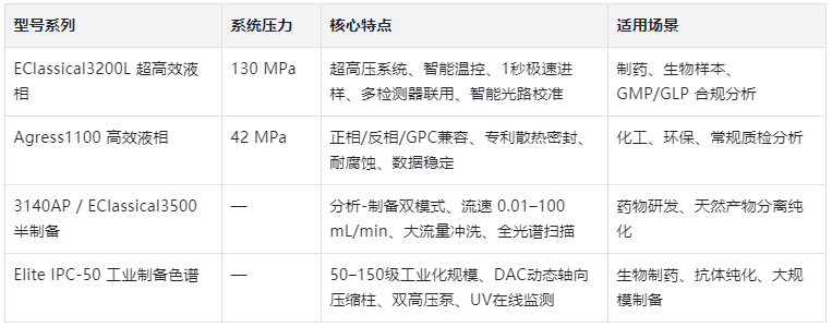 表1.依利特液相色譜儀產(chǎn)品對(duì)比表