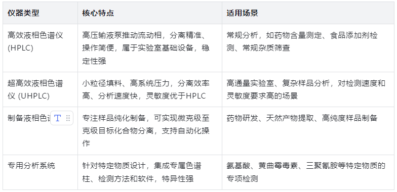 表1：常用液相色譜儀類型及核心特點(diǎn)