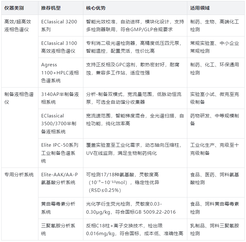 表2：常用液相色譜儀推薦機(jī)型及優(yōu)勢