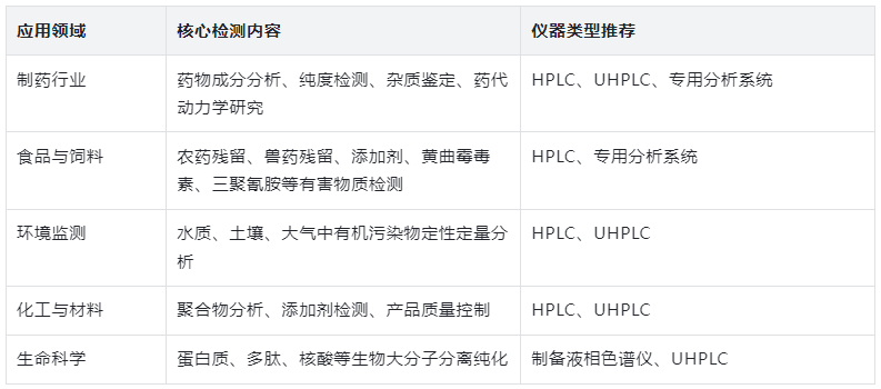 表3：液相色譜儀核心應(yīng)用范圍