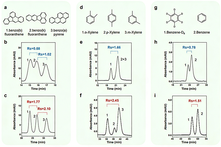 圖2. 單分散有序介孔微球色譜分離關鍵物質(zhì)對