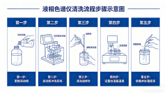 液相色譜儀系統(tǒng)清洗：實(shí)操指南+常見問題全解析